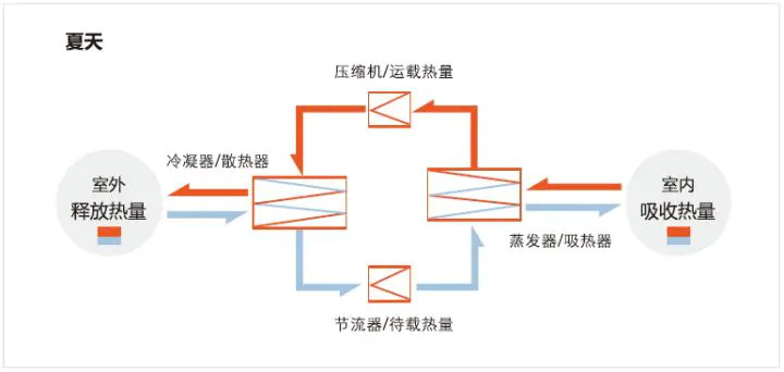 reapter蒸發(fā)器、冷凝器針對空調(diào)季的換熱方案 reapter蒸發(fā)器、冷凝器針對空調(diào)季的換熱方案