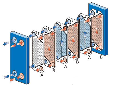 板式換熱器的這些特點可能會讓你的工況換熱效率提高更多