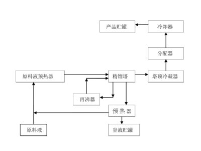 使用工況決定換熱器類型，精餾換熱器推薦板殼式換熱器