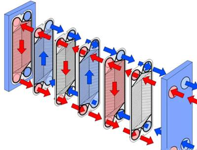 青島瑞普特板式換熱器換熱機(jī)理
